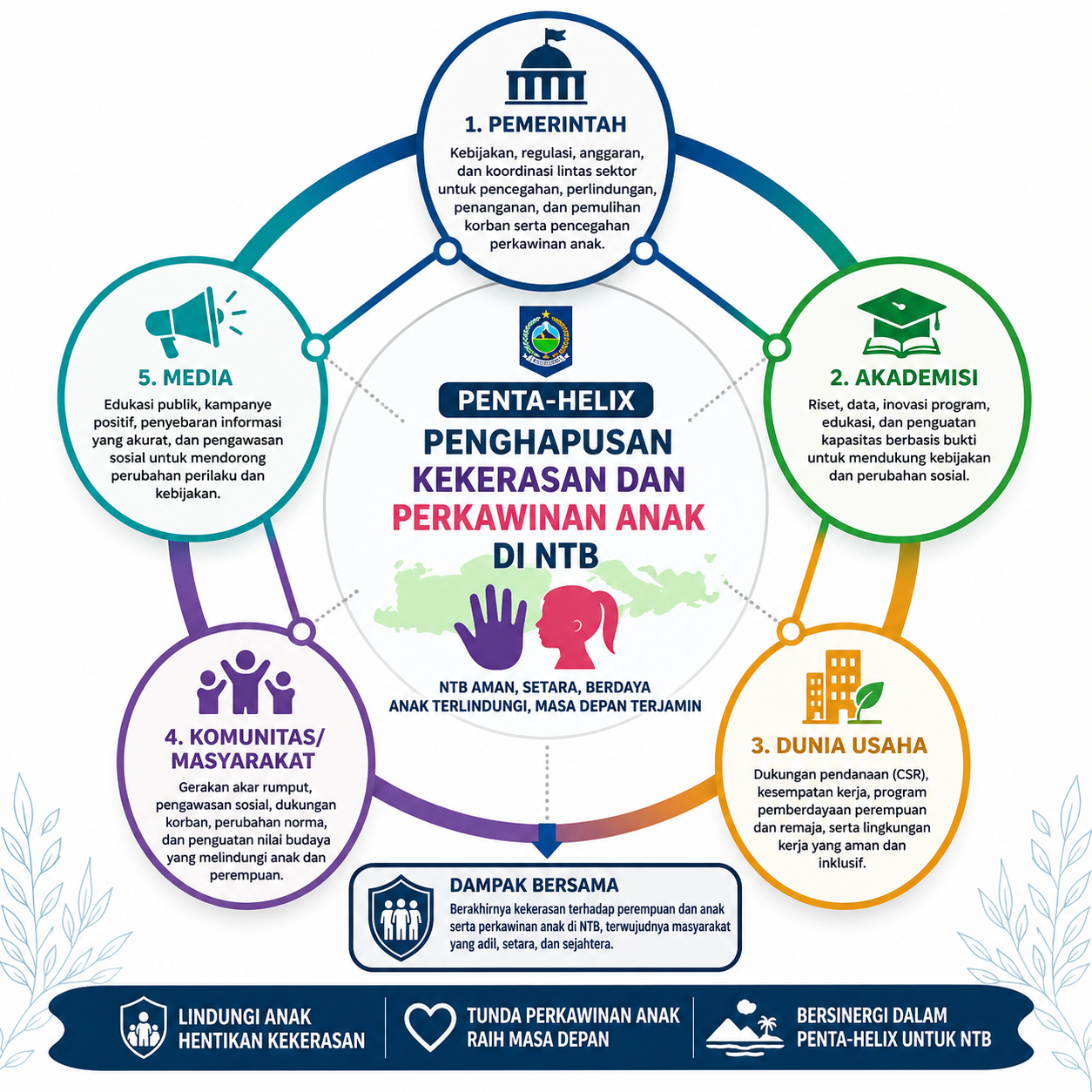 Prinsip Penta-Helix dalam Penghapusan Kekerasan dan Perkawinan Anak di NTB