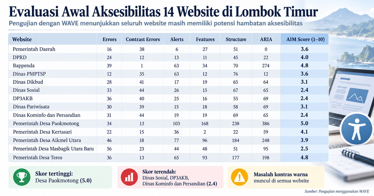 Infografik hasil evaluasi aksesibilitas 14 website pemerintah di Kabupaten Lombok Timur menggunakan WAVE. Seluruh website menunjukkan potensi hambatan aksesibilitas, termasuk masalah kontras warna. Skor AIM berkisar antara 2,4 hingga 5,0. Website Desa Paokmotong mencatat skor tertinggi, yaitu 5,0, sedangkan Dinas Sosial, DP3AKB, dan Dinas Kominfo dan Persandian mencatat skor terendah, yaitu 2,4.